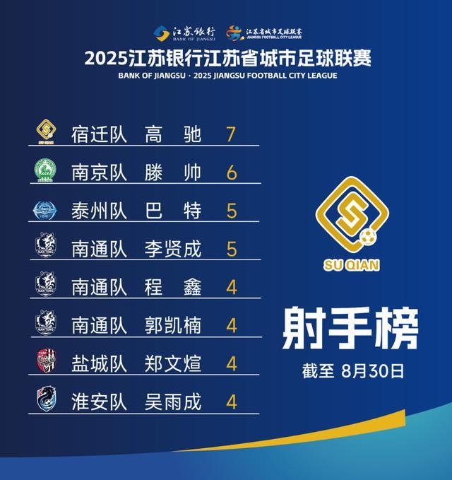 “苏超”最新战报及积分榜出炉