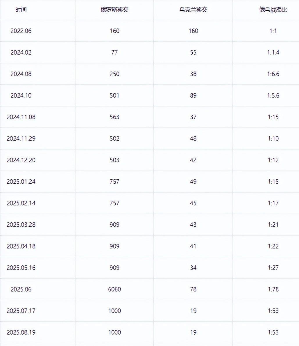 1：19，俄乌战损比披露，574架无人机和40枚导弹空袭，美工厂被炸